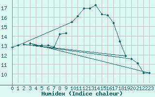 Courbe de l'humidex pour St. Radegund