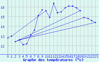 Courbe de tempratures pour Aultbea