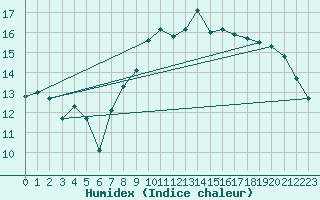 Courbe de l'humidex pour Gijon