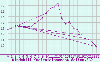 Courbe du refroidissement olien pour Neusiedl am See