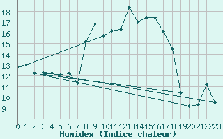 Courbe de l'humidex pour De Bilt (PB)