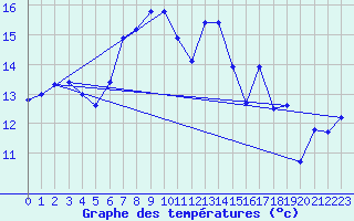 Courbe de tempratures pour Semenicului Mountain Range