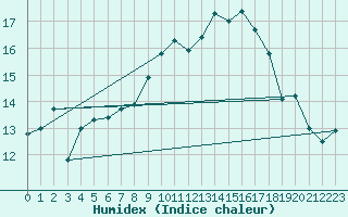 Courbe de l'humidex pour Machrihanish
