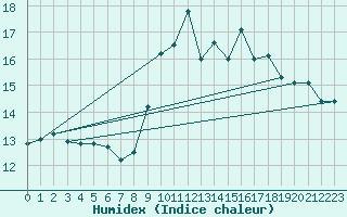 Courbe de l'humidex pour Ouessant (29)