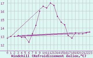 Courbe du refroidissement olien pour Lecce