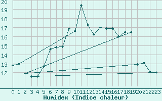 Courbe de l'humidex pour Cimetta