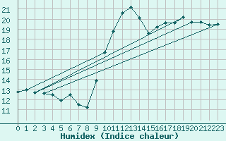 Courbe de l'humidex pour Gros-Rderching (57)