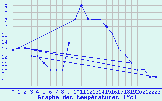 Courbe de tempratures pour Jijel Achouat