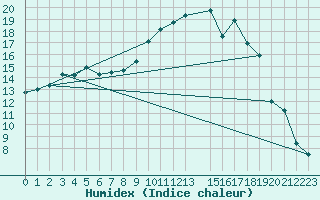 Courbe de l'humidex pour Dividalen II