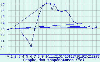 Courbe de tempratures pour Trapani / Birgi