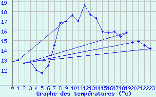 Courbe de tempratures pour Gustavsfors