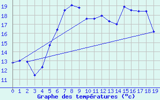 Courbe de tempratures pour Langenwetzendorf-Goe