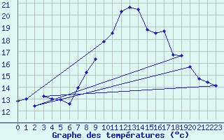 Courbe de tempratures pour Lachen / Galgenen