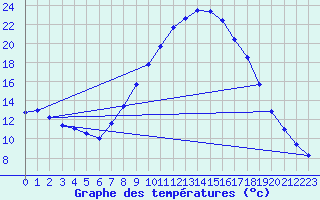 Courbe de tempratures pour Viseu