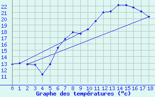 Courbe de tempratures pour Feuchtwangen-Heilbronn