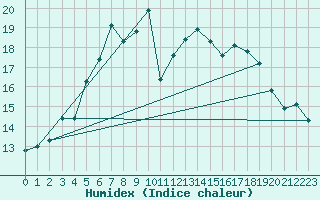 Courbe de l'humidex pour Varkaus Kosulanniemi