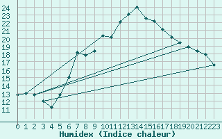 Courbe de l'humidex pour Lilienfeld / Sulzer