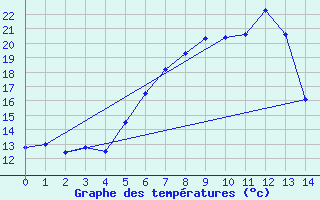 Courbe de tempratures pour Luka