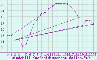 Courbe du refroidissement olien pour Bad Salzuflen