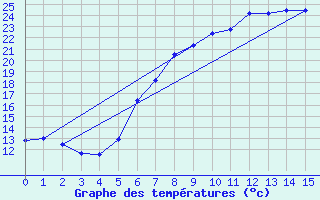 Courbe de tempratures pour Nienburg