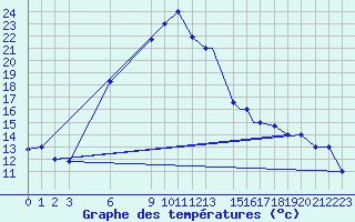 Courbe de tempratures pour Cardak