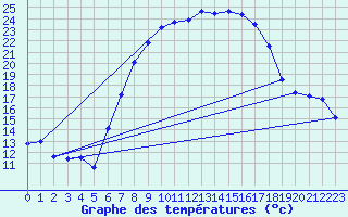 Courbe de tempratures pour Aix-la-Chapelle (All)