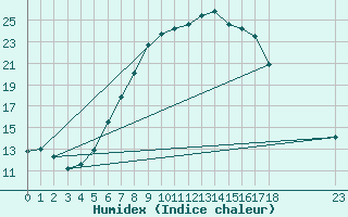 Courbe de l'humidex pour Manschnow