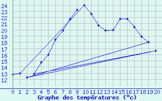 Courbe de tempratures pour Angelholm