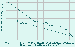 Courbe de l'humidex pour Oehringen