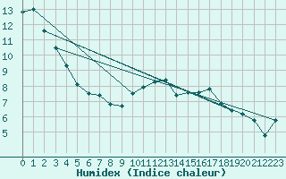 Courbe de l'humidex pour Aniane (34)