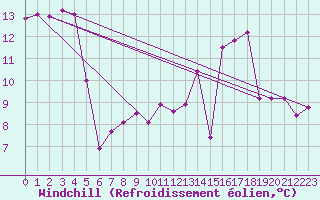 Courbe du refroidissement olien pour Angers-Marc (49)