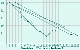 Courbe de l'humidex pour Sotkami Kuolaniemi