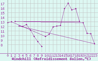 Courbe du refroidissement olien pour Bagnres-de-Luchon (31)