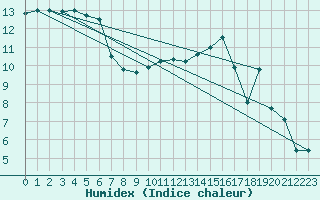 Courbe de l'humidex pour Aubenas - Lanas (07)