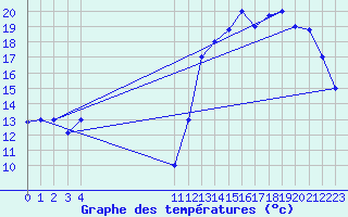 Courbe de tempratures pour Arequipa