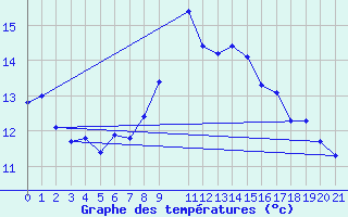 Courbe de tempratures pour Nordoyan Fyr