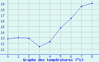 Courbe de tempratures pour Langenwetzendorf-Goe