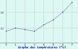 Courbe de tempratures pour Kajaani Petaisenniska