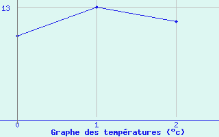 Courbe de tempratures pour Kajaani Petaisenniska