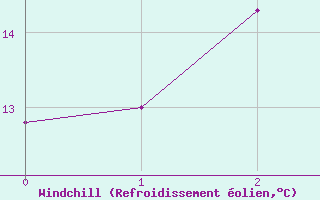 Courbe du refroidissement olien pour Linden