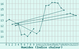 Courbe de l'humidex pour Jan (Esp)