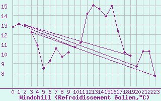 Courbe du refroidissement olien pour Bastia (2B)