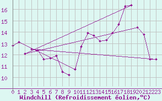 Courbe du refroidissement olien pour Cabestany (66)