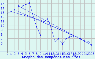 Courbe de tempratures pour Crest (26)