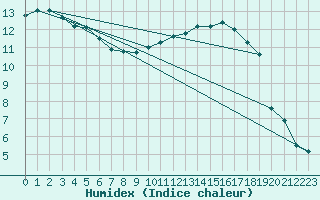 Courbe de l'humidex pour Montauban (82)