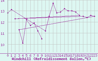 Courbe du refroidissement olien pour Montlimar (26)