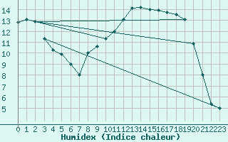 Courbe de l'humidex pour Dole-Tavaux (39)