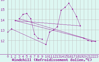 Courbe du refroidissement olien pour Ploudalmezeau (29)