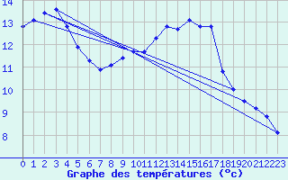 Courbe de tempratures pour Besson - Chassignolles (03)