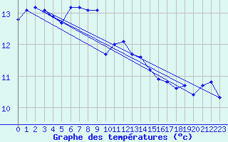 Courbe de tempratures pour Aberdaron